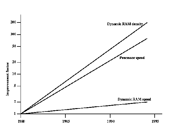 \begin{figure}
\begin{center}
\leavevmode
\epsfxsize = 12.5 true cm
\epsfysize = 9.5 true cm
\epsfbox{evolDRAMProc.eps} \end{center}\end{figure}